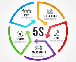 نظام آراستگی سازمانی (5S)