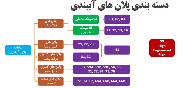 جانمایی آب بند های مکانیکی