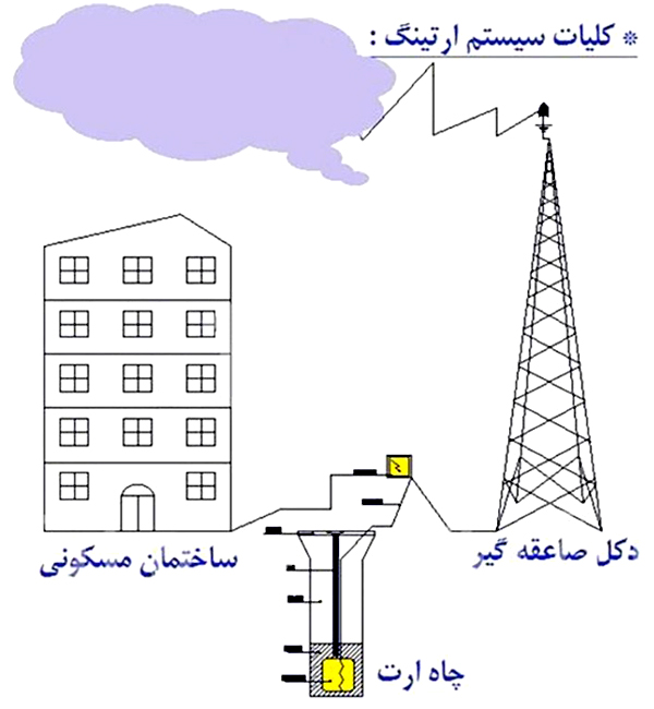 جزوه آشنایی با مبانی طراحی، بازرسی، تعمیر و نگهداری سیستم زمین و سیستم حفاظت صاعقه