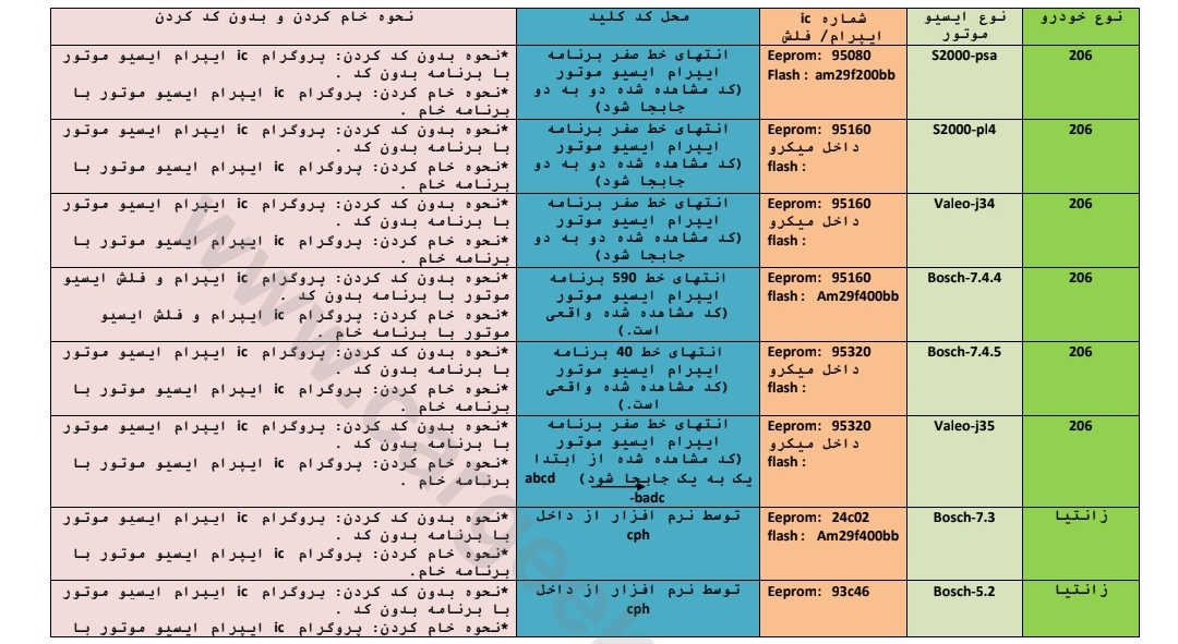 جزوه خام و بی کد کردن ایسیو