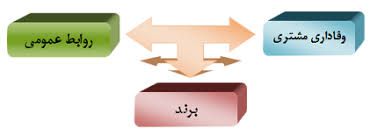 پاورپوینت”روابط عمومی ،کلیدی استراتژیک درخلق برند و بقای پایدار کسب وکارها”با252اسلاید تخصصی