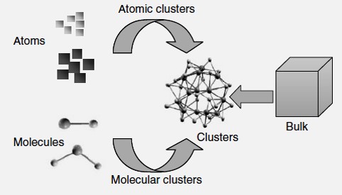 نانوذرات: سنتز، خواص و کاربردها، Nanoparticles: Synthesis, Properties and Applications