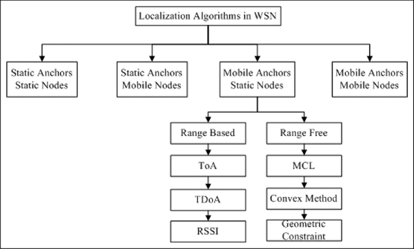 الگوریتم های مکان یابی در شبکه های حسگر بی سیم