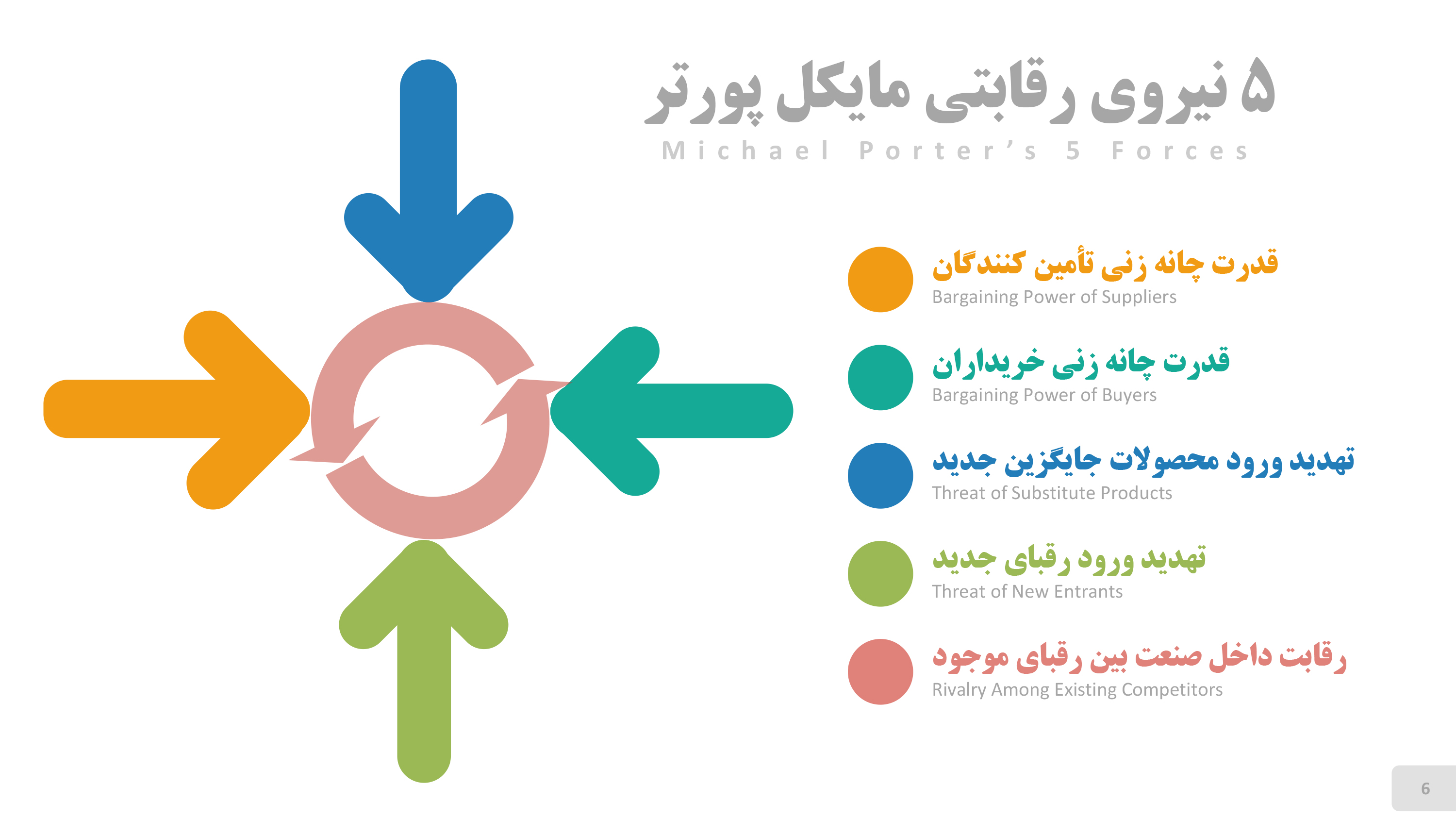 پاورپوینت 5 نیروی رقابتی مایکل پورتر