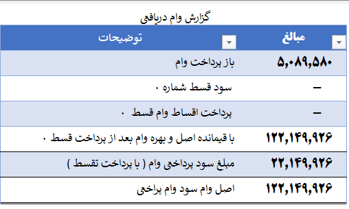 اکسل محاسبات باز پرداخت وام دریافتنی