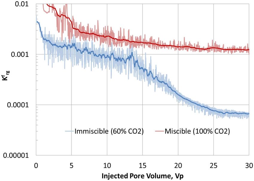 ترجمه مقاله انگلیسی ISI رشته مهندسی نفت Oil Relative Permeability During Enhanced Oil Recovery  by Foam Flooding