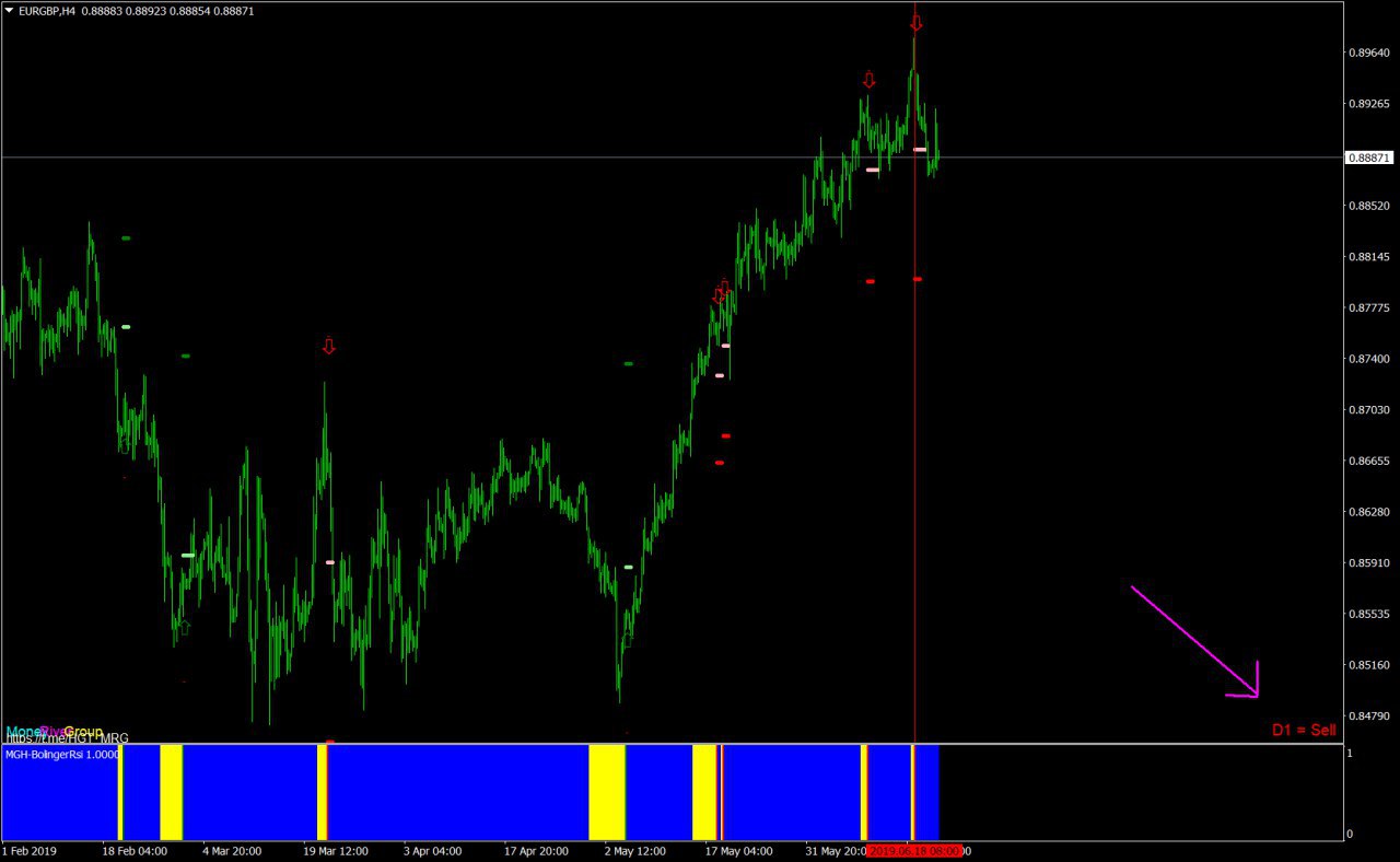 اندیکاتور ایچی لول