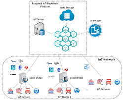 ادغام اینترنت اشیا با بلاکچین