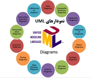 پروژه تجزیه و تحلیل سیستم کتابخانه با نمودارهای UML