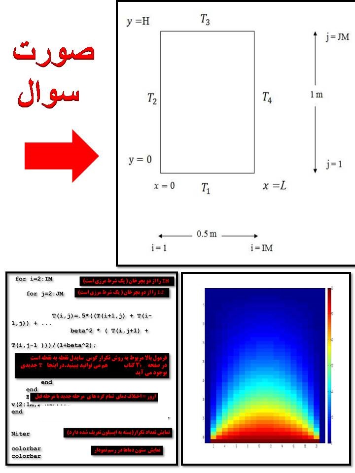 حل معادله انتقال حرارت دوبعدی  بروش  گوس سایدل نقطه به نقطه و نقطه‌ای تخفیف یافته