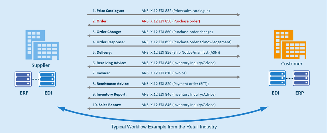   پاورپوینت با موضوع استاندارد های تبادل اطلاعات  - استاندارد x12