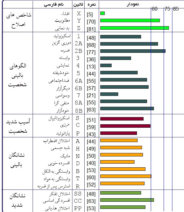 راهنمای کامل تفسیر فردی و زناشویی تست ام. سی.ام.آی (آزمون میلون 3)