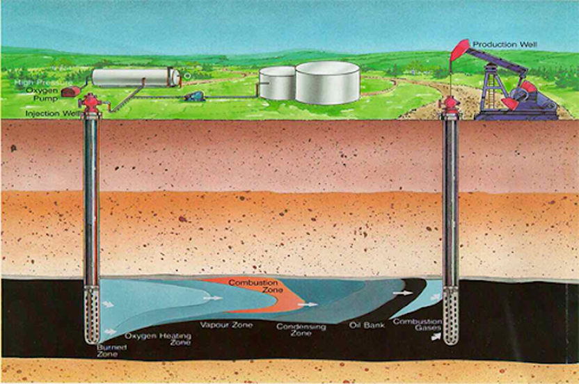 ازدیاد برداشت نفت امتزاجی
