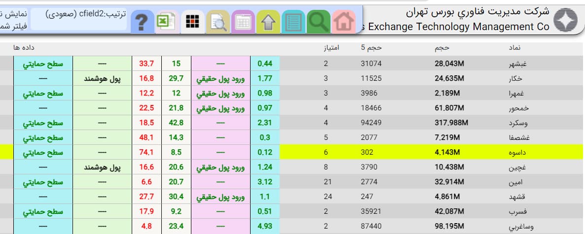 فیلتر پر حجم ترین نماد های بورسی