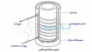 فایل word پایان نامه کارشناسی کوره های القایی