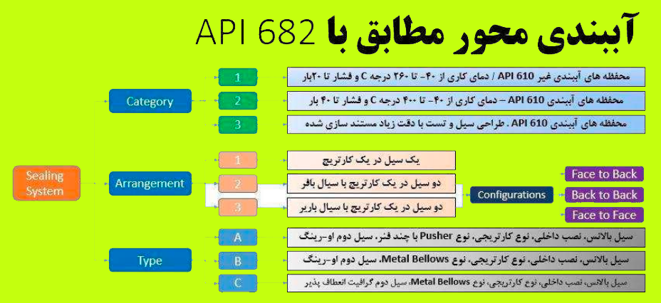 آموزش استاندارد API 682