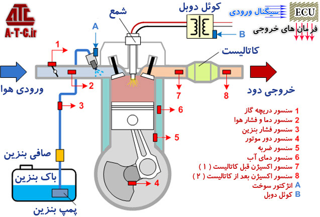 کامل ترین مجموعه اطلاعات سیستم های انژکتوری ایرانی