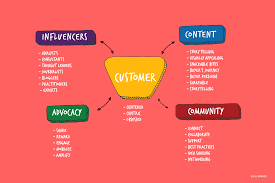 پاورپوینت،استراتژی بازاریابی مشتری محور با رویکرد ایجاد ارزش برای مشتریان هدف