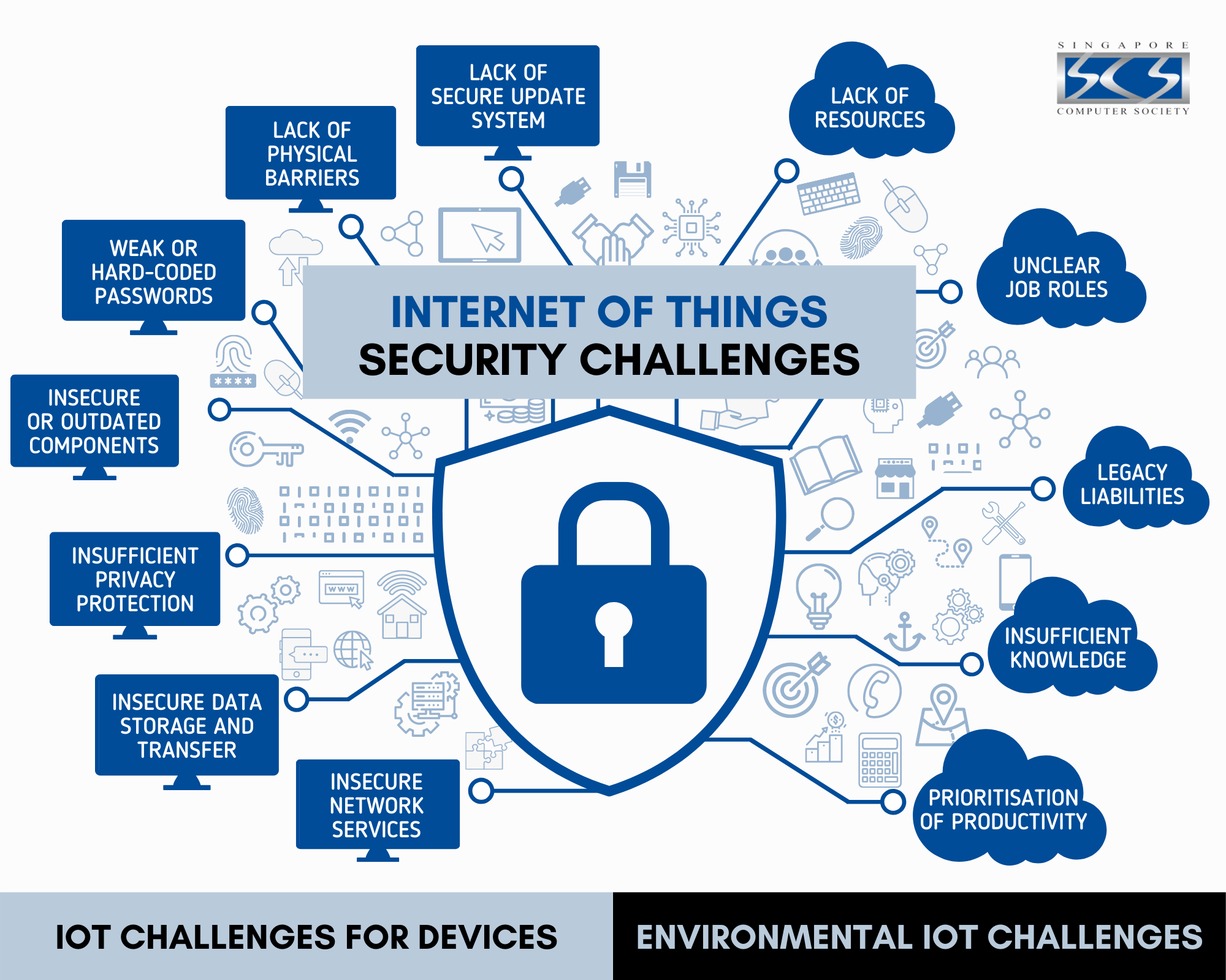 مروری جامع بر امنیت در اینترنت اشیاء (IoT)