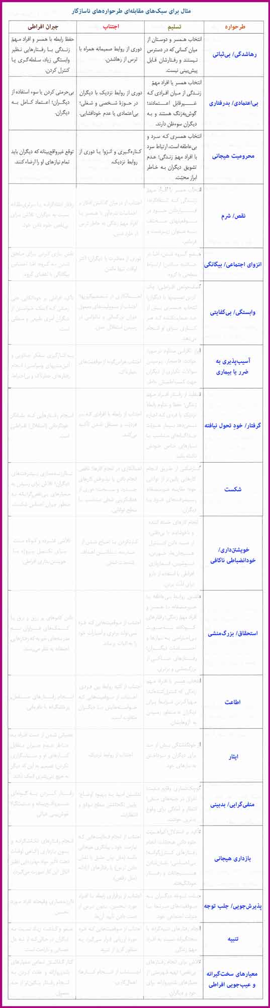 مثال برای سبک‌های مقابله‌ای طرحواره‌های ناسازگار