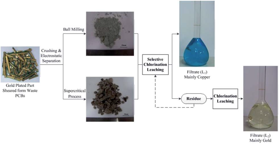 بازیافت هیدرومتالورژی فلزات