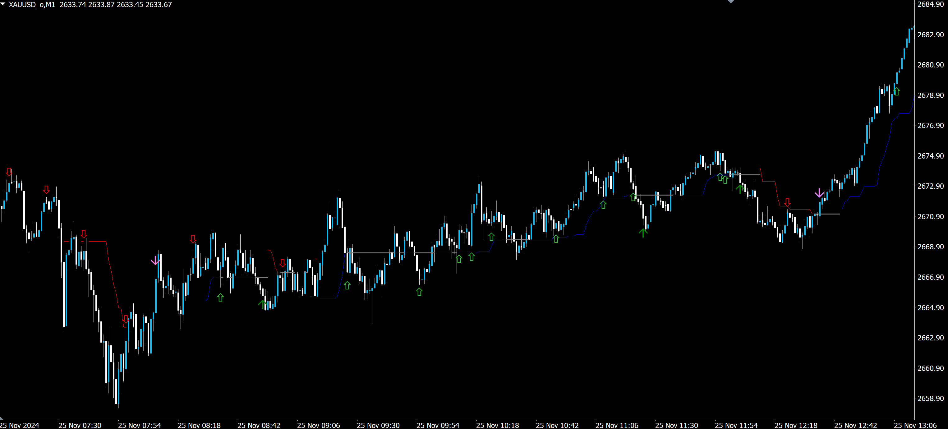 اندیکاتور تشخصی بازرار رنج