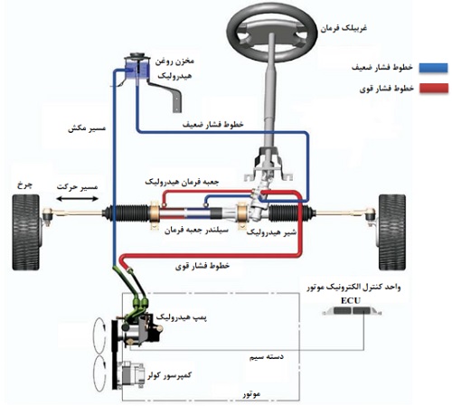   پاور پوینت مقاله کامل تشریح سیستم فرمان هیدرولیک پراید