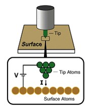 ميكروسكوپ تونل زنی روبشی، Scanning Tunneling Microscopy
