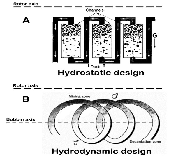 کروماتوگرافی با جریان مخالف، Counter Current Chromatography