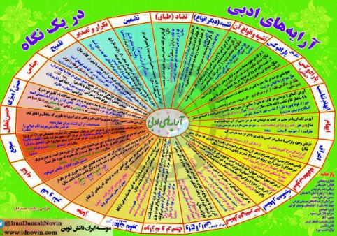 جزوه آرایه های ادبی  ادبیات مناسب ازمون های استخدامی همراه با مثال و نمونه سوال