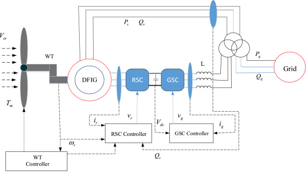 شبیه سازی توربین بادی DFIG در متلب