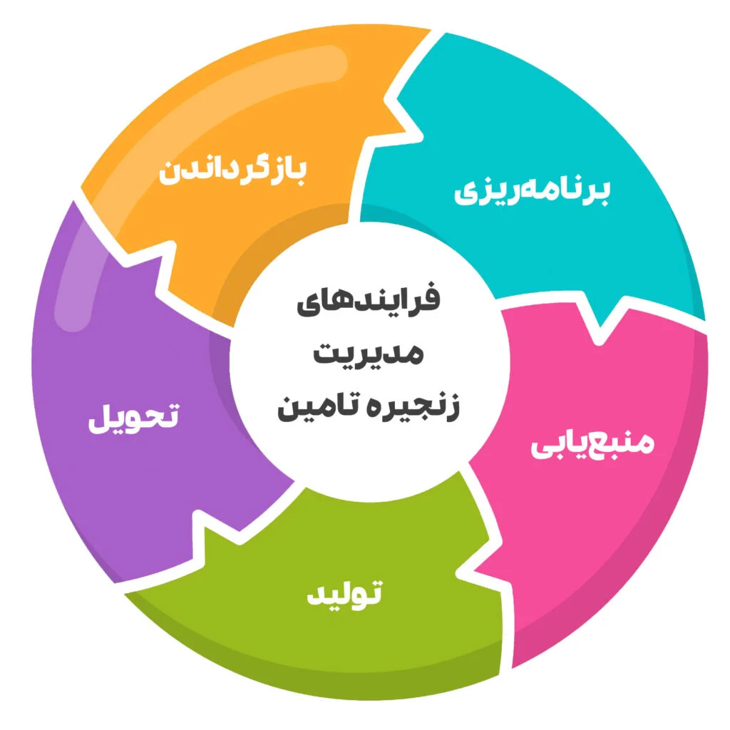 اصول بنیادین مدیریت زنجیره چرخه تامین منابع