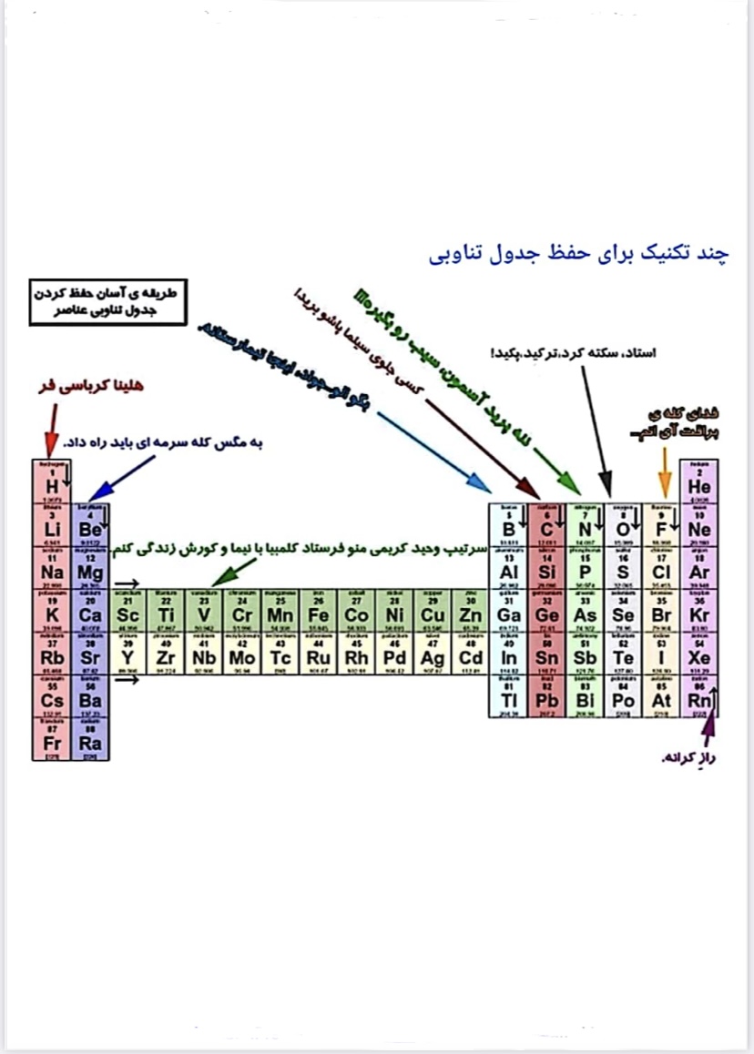 پی دی اف آموزش گروه های اصلی جدول تناوبی به روش ساده