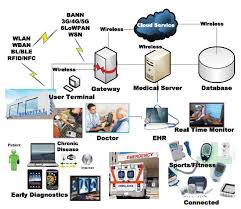 پاورپوینت”کاربرد اینترنت اشیاءدربهداشت و درمان با رویکرد امنیت و بهبود زندگی بیماران”