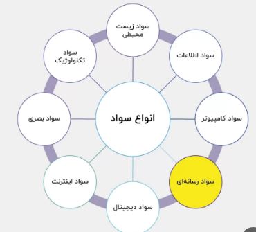 مقاله سواد رسانه ی و سواد اطلاعاتی تفاوت ها و شباهت ها