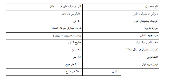 پروژه اشتغال زایی: طرح توليد آنتی بيوتيك های ضد سرطان