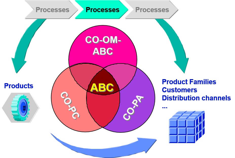 پاورپوینت هزینه یابی بر مبنای فعالیت Activity – Based costing ABC