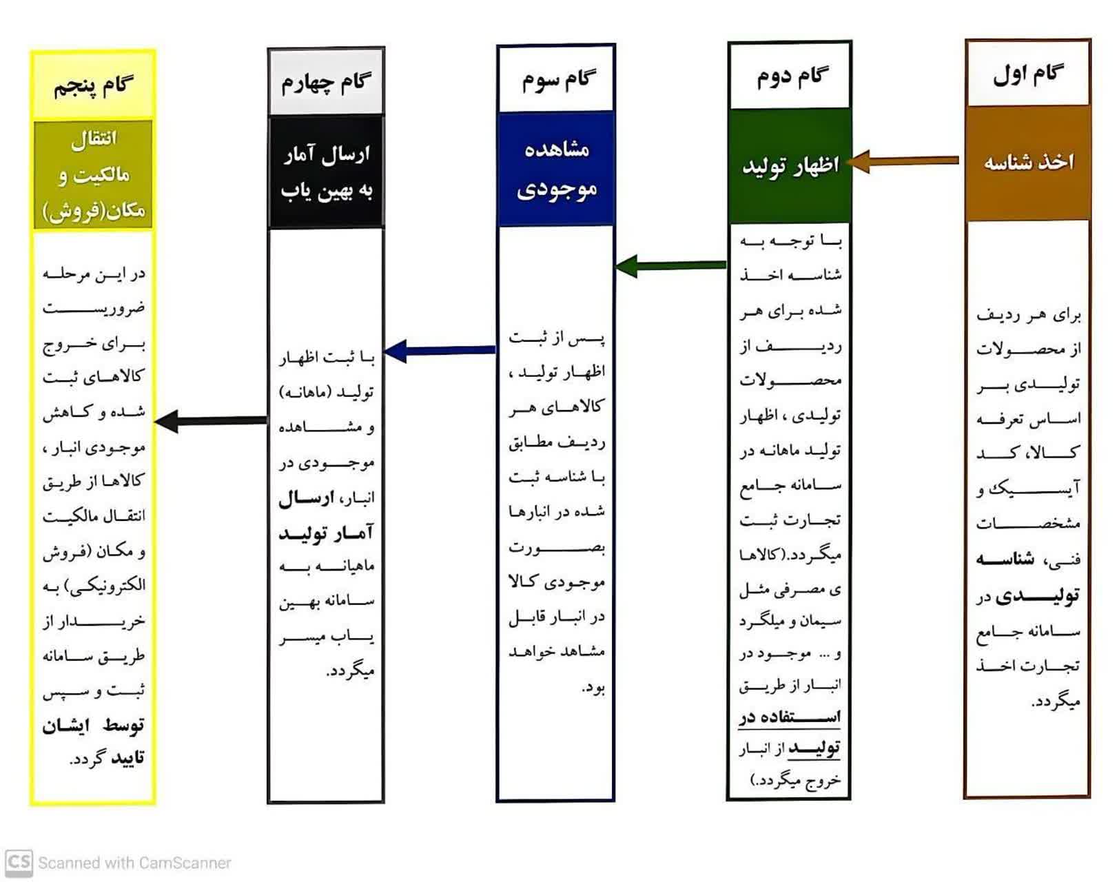راهنمای کامل سامانه جامع تجارت