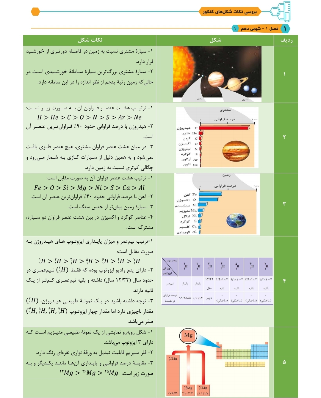 شکل نامه شیمی دهم، یازدهم و دوازدهم رشته ریاضی و تجربی