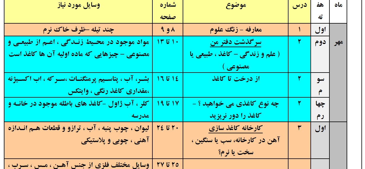 فایل کامل طرح درس سالانه پایه ششم