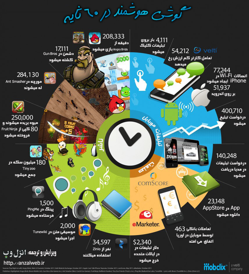 اینفوگرافیک فارسی گوشی هوشمند در ۶۰ ثانیه