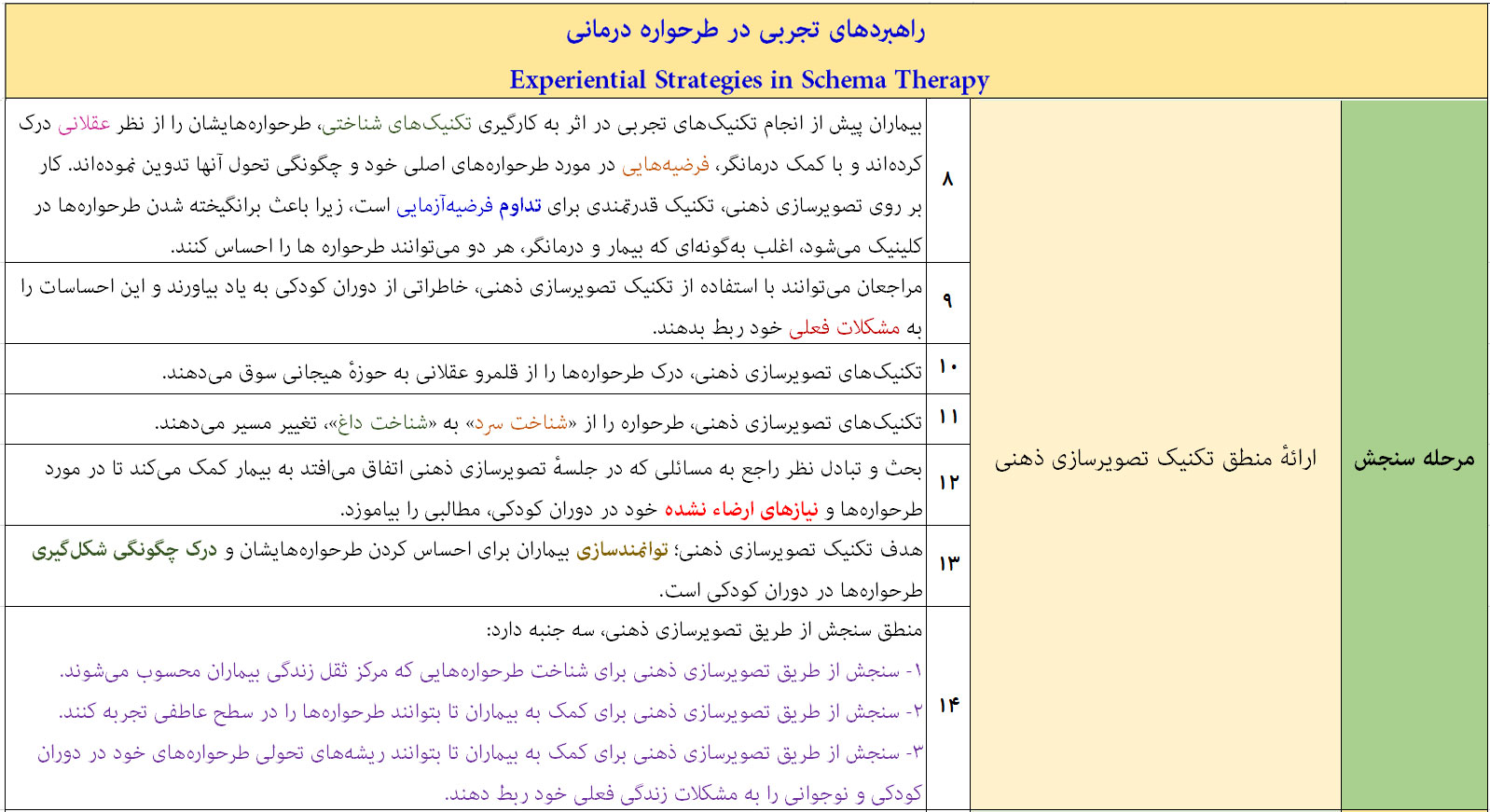 راهبردهای تجربی در طرحواره‌ درمانی