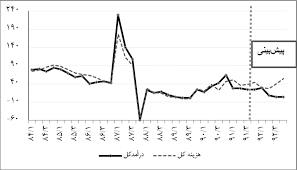 شوک های نقدینگی و ابعاد حساسیت سود