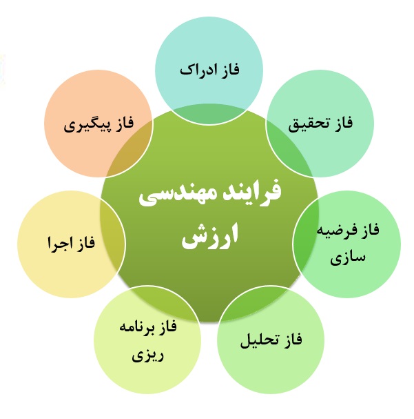 پاورپوینت مهندسی ارزشی Value Engineering