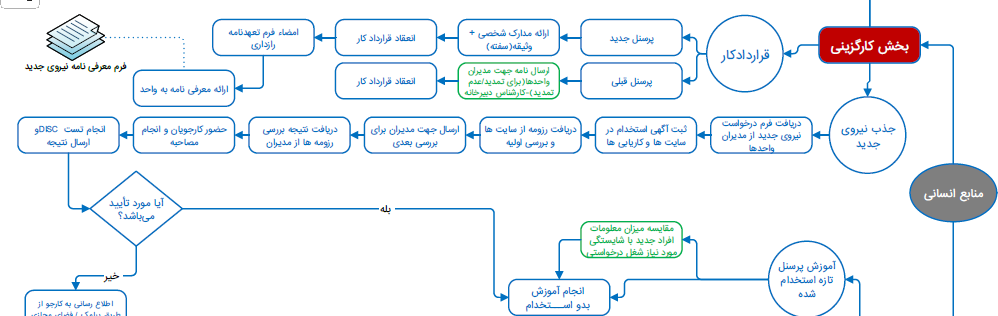 فلوچارت فرآیندها