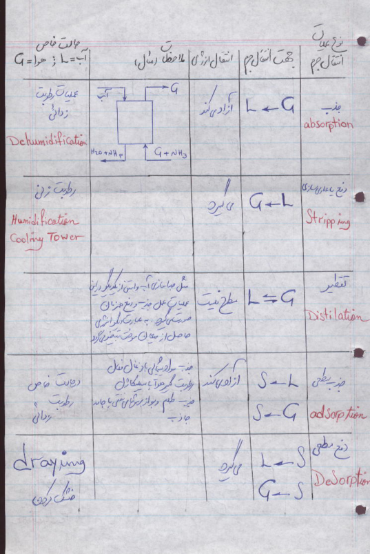 (نسخه کامل)✅           📝جزوه: عملیات واحد