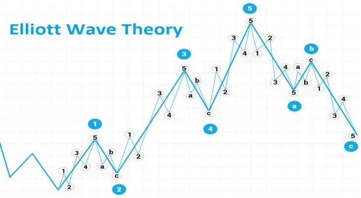 اموزش تریدینگ ( الیوت )