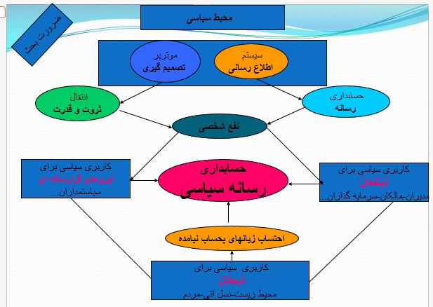 پاورپوینت حسابداری سیاسی