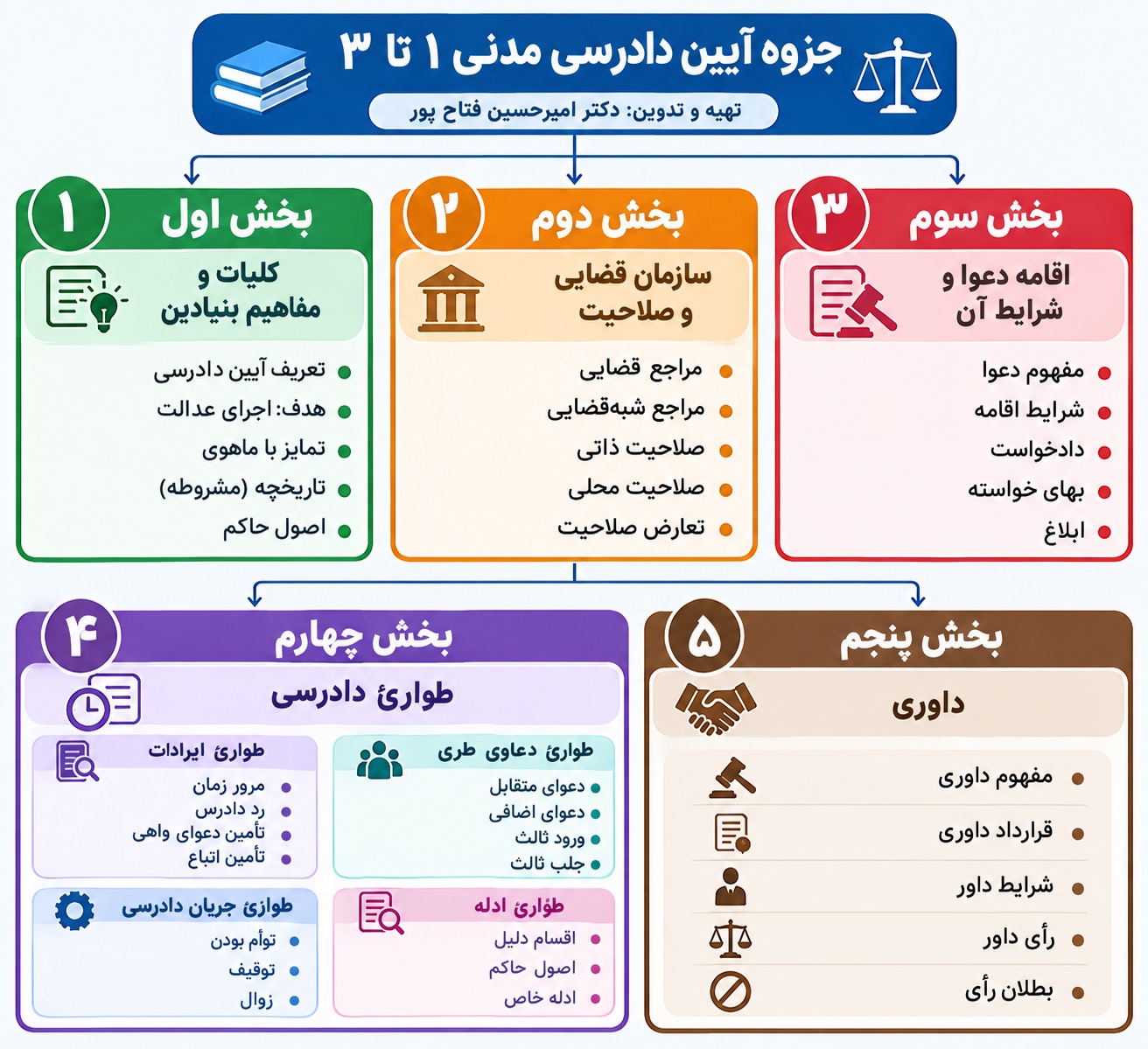 دادرسی 1تا 3 - مدنی - جزوه
