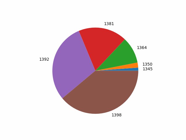 اموزش کامل و دقیق رسم تمام نمودار ها در پایتون